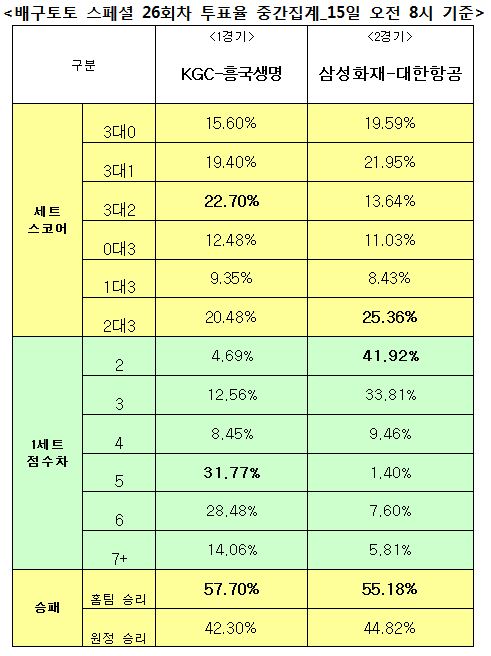 배구팬 57% “KGC, 흥국생명에 승리 거둘 것”