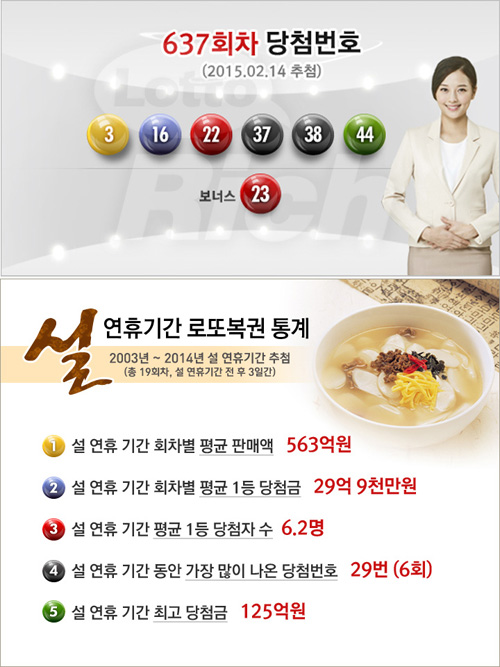 로또637회 당첨번호,설연휴39억 고액 당첨 나와…