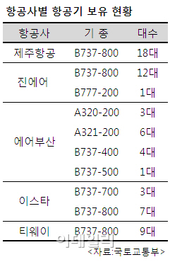 제주항공, 18번째 항공기 도입.."연말까지 총 21대 운용"