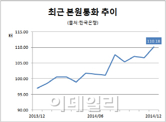 본원통화 사상 첫 110조원 돌파