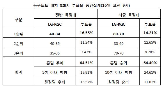 스포츠토토 농구토토 매치 8회차, 농구팬 “LG, KGC에 승리 거둘 것”