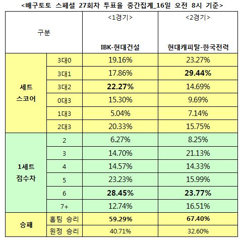 배구팬 67% “현대캐피탈, 한국전력에 우세 예상”