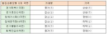 '벌집순환모형'으로 주택시장 봤더니..