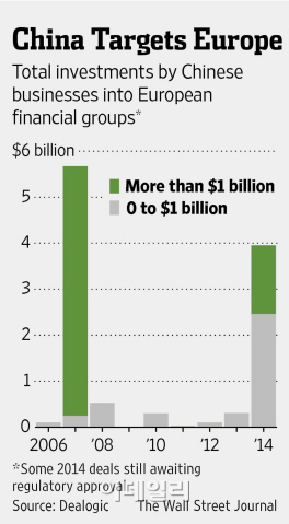 유럽 금융산업 휩쓰는 차이나머니