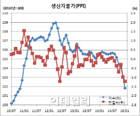 생산자물가 50개월만 최저..디플레 오나