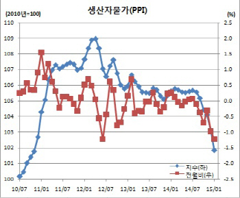 생산자물가 50개월만 최저..디플레 오나