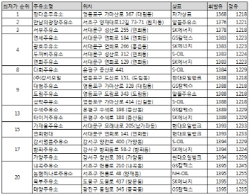 설 귀성길 어디서 기름넣지..최저가 주유소를 찾아라