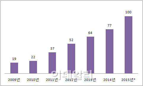 `라인에 우정국까지…` 日 IPO, 17년래 최고 큰장 선다