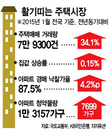  각종 지표 일제히 '고'..집값 상승 대세 탔다