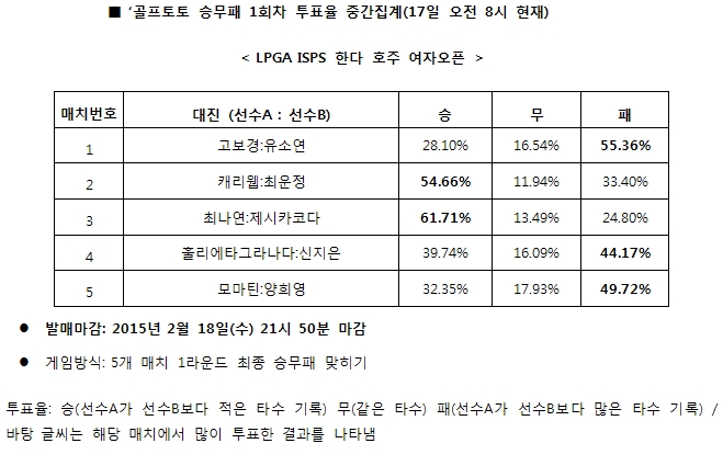 골프팬, “유소연, 고보경보다 좋은 성적 기록할 것”