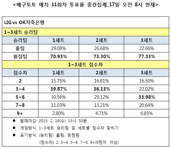 배구팬, ‘OK저축은행, LIG에 우세한 경기 전망’