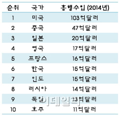 중국 영화 흥행수입 지난해 35%급증…세계 2위