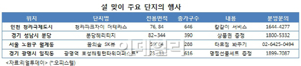 건설사, 설 연휴 분양마케팅 경쟁 치열