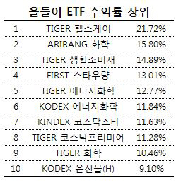 올들어 ETF 승자는 헬스케어…원자재·자동차는 손실