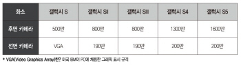 폰카의 진화.. "언제든 셔터만 누르면 멋진 사진" 촬칵