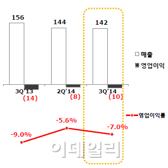 도레이·코오롱, '실적 부진' 필름사업 내실다진다