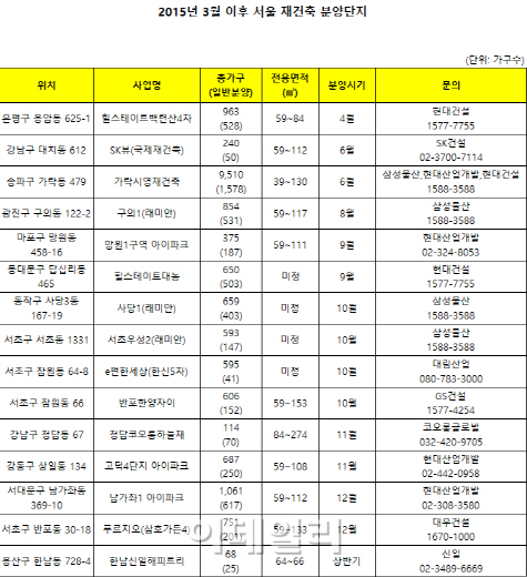 서울 재건축 아파트 분양 '봇물'