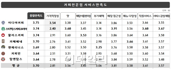 "커피값 너무 비싸요" 커피전문점 만족도 74점 그쳐