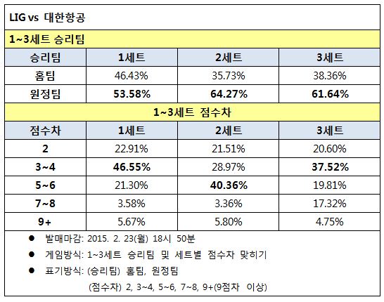 배구팬, ‘대한항공, LIG에 우세한 경기 전망’