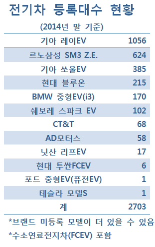 전기차 2700대 달린다.. 지난해 최다 판매는 '쏘울EV'