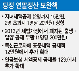 연말정산 3개월 분납法 내달초 처리된다(종합)                                                                                                                                                             