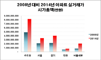 '버블세븐'의 화려한 귀환..시가총액 2008년 대비 3배 증가