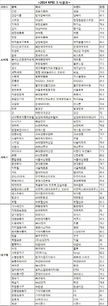 [구매안심지수]2014 KPEI 조사결과                                                                                                                                                                        