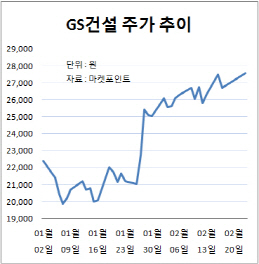 작년 4Q 호실적에 파르나스 매각, GS건설 '활짝 웃었다'