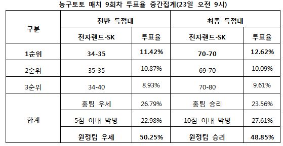 스포츠토토 농구토토 매치 9회차, 농구팬 “SK, 전자랜드 누를 것”