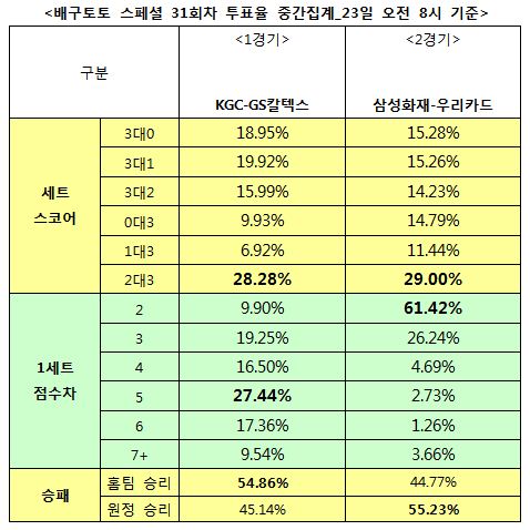 배구팬 55% “우리카드, 삼성화재에 우세 예상”