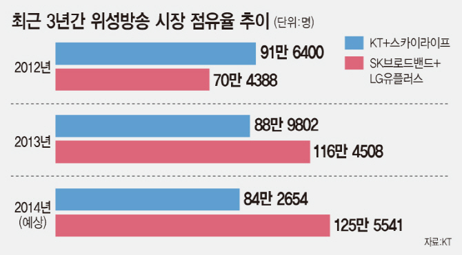 KT그룹, IPTV·위성방송 모집 제한될 듯..영향은?