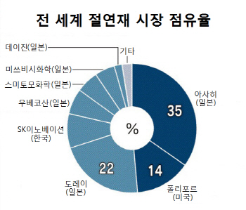 아사히카세이, 美경쟁사 인수…日 `전기차 핵심부품` 절연재 점령