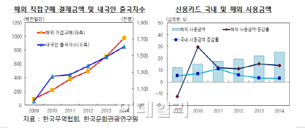 '날개단 직구' 덕에 카드 해외사용 사상 최대