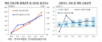 '날개단 직구' 덕에 카드 해외사용 사상 최대