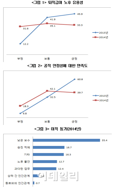 공무원 10명 중 7명 '월급 적다' 불만