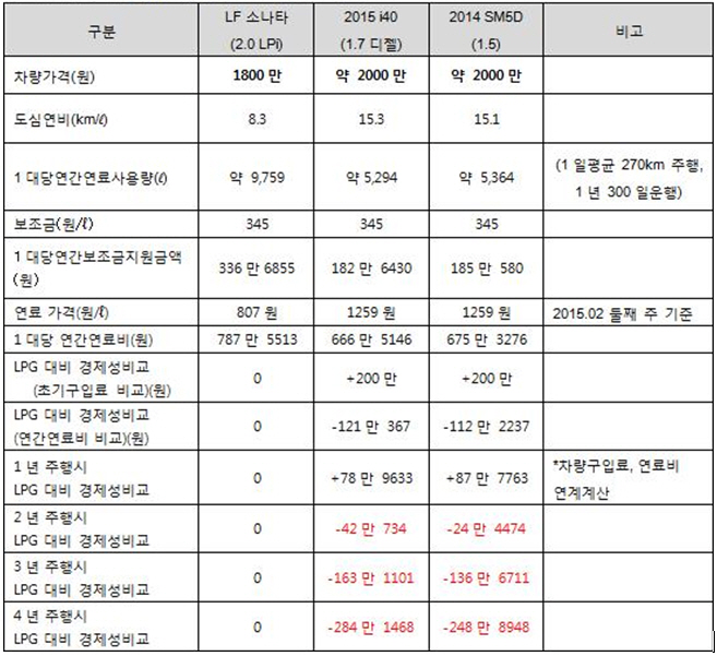 디젤업계 "디젤차 질소산화물 노출 폐암 발생과 무관"