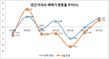 [박근혜정부 2주년] 전셋값 급등에 주거비부담 늘었다                                                                                                                                                      