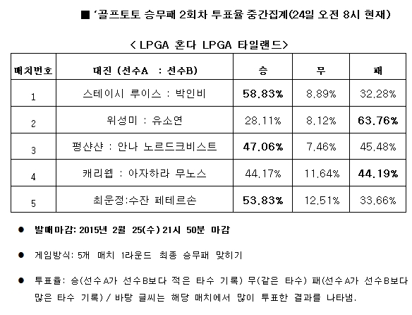 골프팬 58%, “박인비, 스테이시 루이스에게 고전할 것”