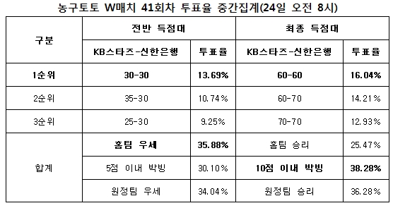 농구팬 “KB스타즈와 신한은행, 접전 승부 벌일 것”