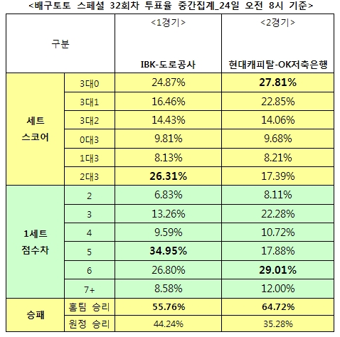 배구팬 64% “현대캐피탈, OK저축은행에 우세 예상”