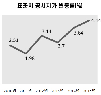 땅값 20% 오른 세종시, 보유세 36% '껑충'