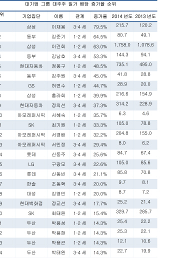 재계 '배당부자' 100명 중 40명은 오너가 3·4세