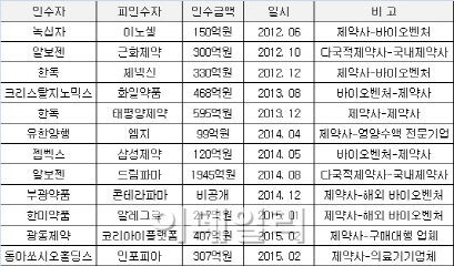 "돈 되면 뭐든지"..제약 M&A 패러다임 바뀐다