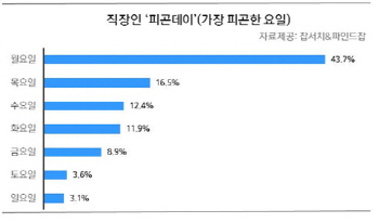 `월요병` 앓는 과장님, `불금` 즐기는 대리님..직급마다 다른 `피곤데이 vs 해피데이`는?