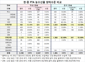 [표]한·중 FTA 농수산물 양허수준 비교                                                                                                                                                                   