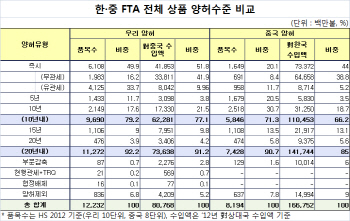 [표]한·중 FTA 전체 상품 양허수준 비교                                                                                                                                                                  