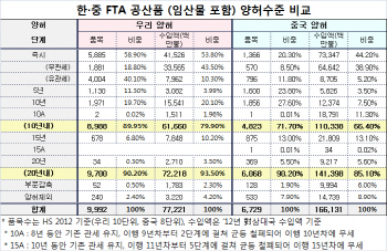 [표]한·중 FTA 공산품 (임산물 포함) 양허수준 비교                                                                                                                                                       