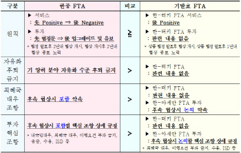 [표]한·중 FTA 협상 결과 - 서비스·투자 후속협상 조항                                                                                                                                                   