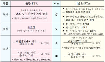 [표]한·중 FTA 협상 결과 - 개성공단 조항                                                                                                                                                                