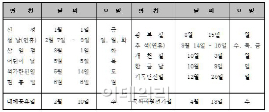 2016년 병신년에 66일 쉰다..평일 공휴일은 14일